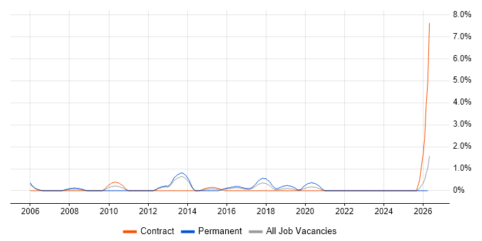 Senior Test Analyst job vacancy trend in Newport