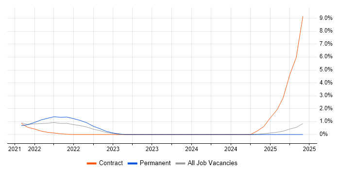 Job vacancy trend for Senior User Researcher in Newport