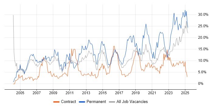 Job vacancy trend for Senior in Newport