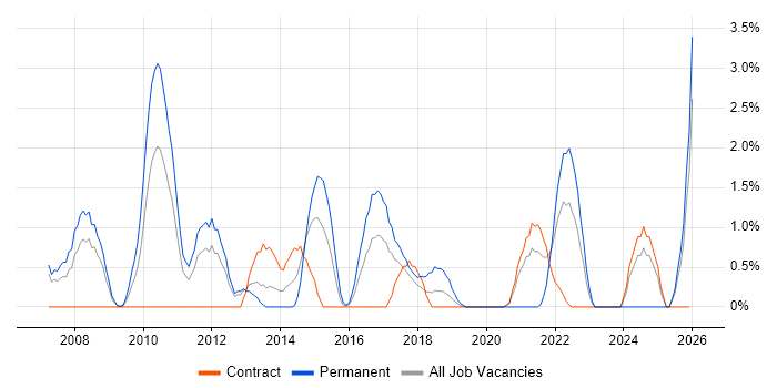 SEO job vacancy trend in Newport