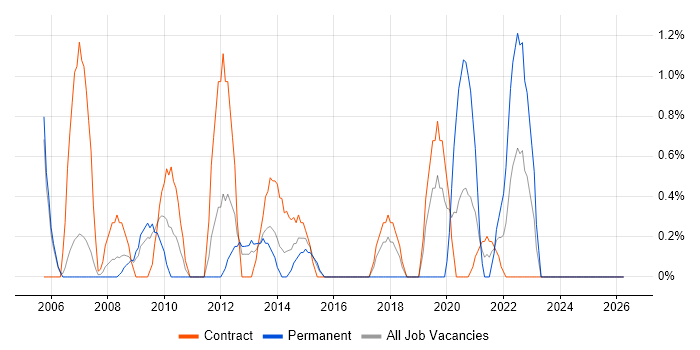 Server Engineer job vacancy trend in Newport