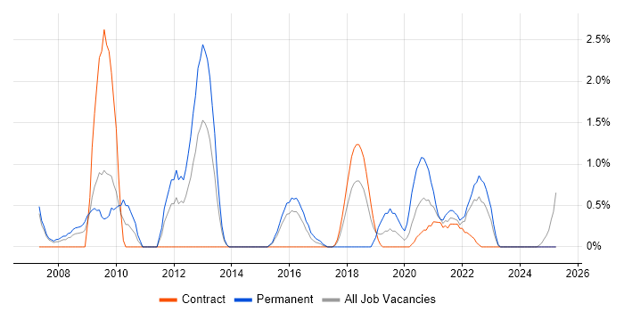 Job vacancy trend for Server Management in Newport