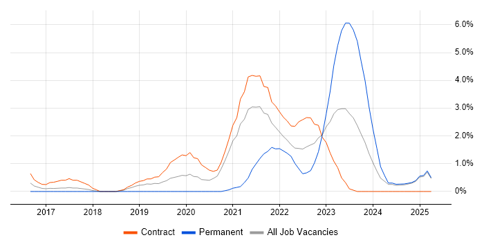 Job vacancy trend for Serverless in Newport Job vacancy trend for Serverless in Newport