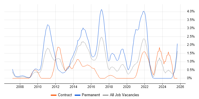 Service Analyst job vacancy trend in Newport