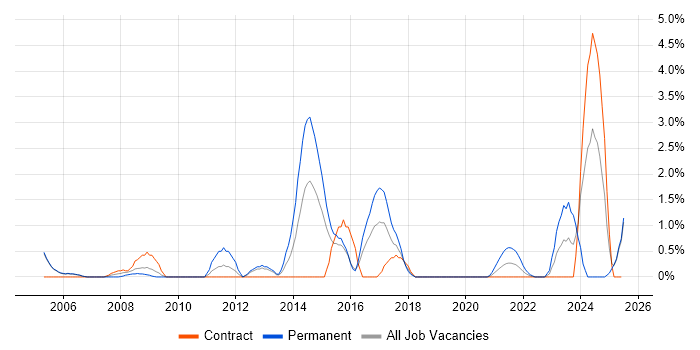 Job vacancy trend for Service Delivery Manager in Newport Job vacancy trend for Service Delivery Manager in Newport