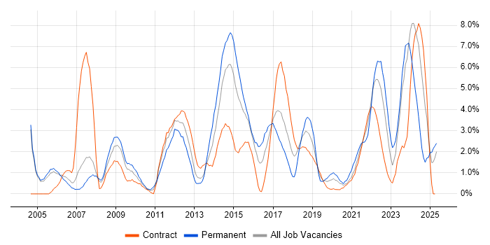Job vacancy trend for Service Delivery in Newport Job vacancy trend for Service Delivery in Newport