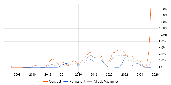 Job vacancy trend for Service Design in Newport