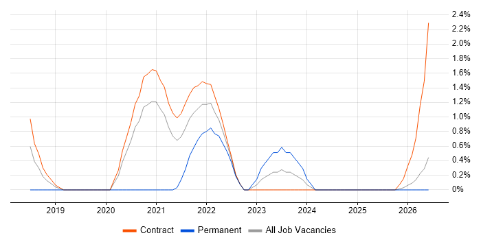 Service Designer job vacancy trend in Newport