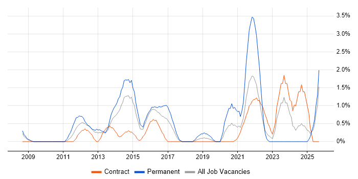 Service Desk Analyst job vacancy trend in Newport