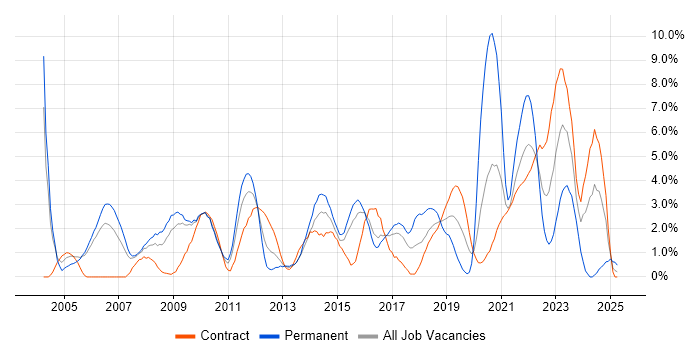 Job vacancy trend for Service Management in Newport Job vacancy trend for Service Management in Newport