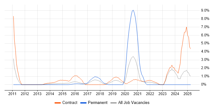 Job vacancy trend for ServiceNow in Newport Job vacancy trend for ServiceNow in Newport