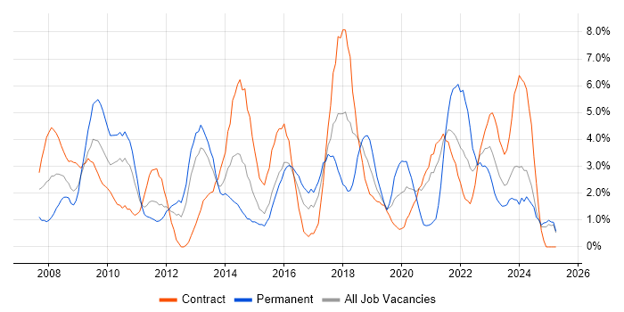 Job vacancy trend for SharePoint in Newport Job vacancy trend for SharePoint in Newport