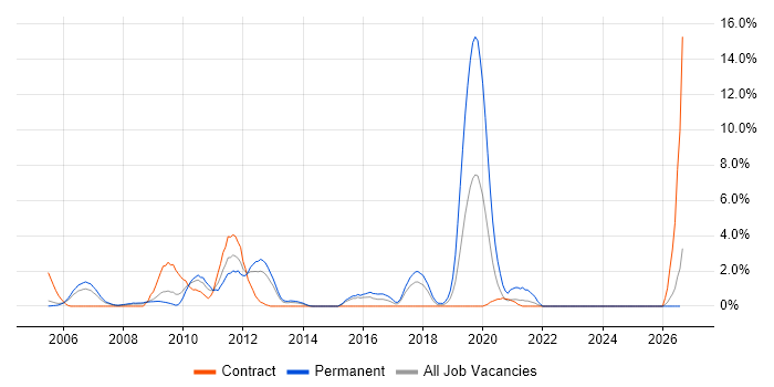 Shell Script job vacancy trend in Newport