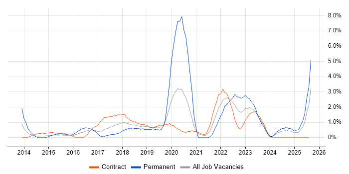 Job vacancy trend for SIEM in Newport
