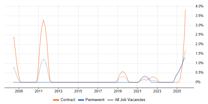 Single Sign-On job vacancy trend in Newport