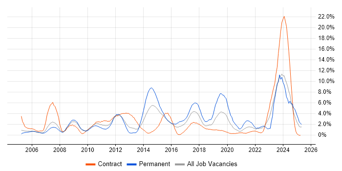 Job vacancy trend for SLA in Newport Job vacancy trend for SLA in Newport