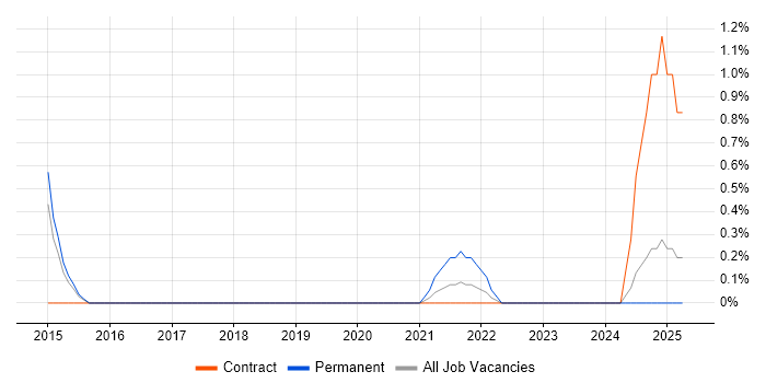 Job vacancy trend for Snow in Newport