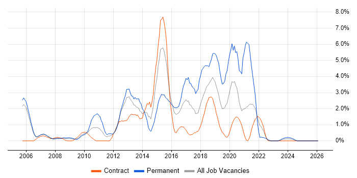 SOAP job vacancy trend in Newport