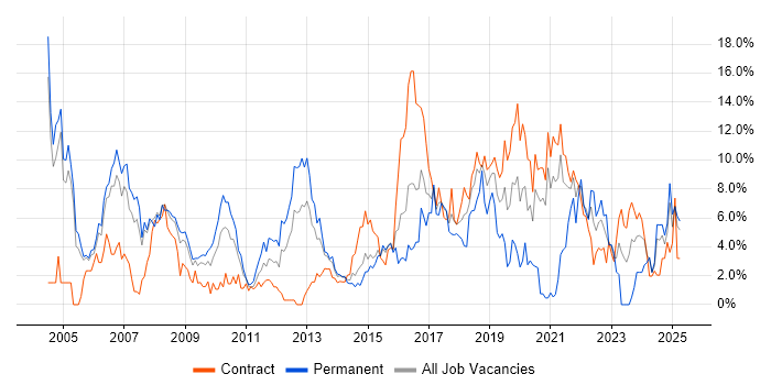 Job vacancy trend for Software Engineer in Newport