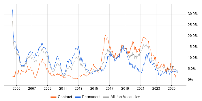 Software Engineering job vacancy trend in Newport