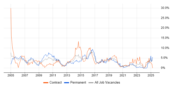 Job vacancy trend for Software Testing in Newport Job vacancy trend for Software Testing in Newport