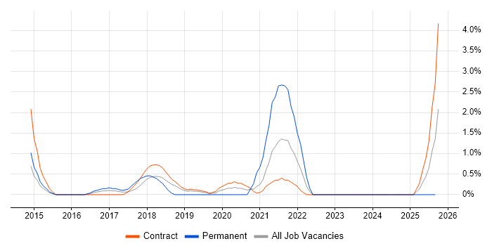 SOLID job vacancy trend in Newport