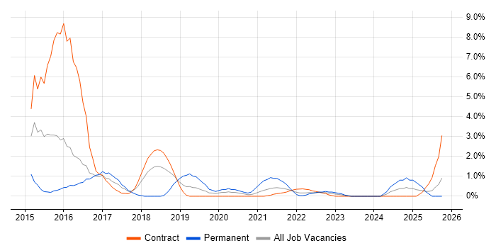 SpecFlow job vacancy trend in Newport