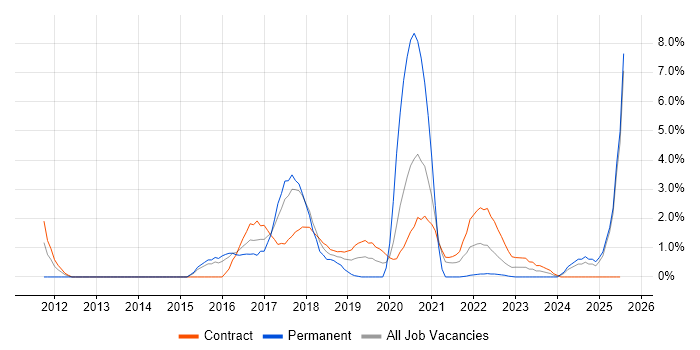 Job vacancy trend for Splunk in Newport