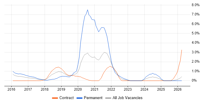 Spring Boot job vacancy trend in Newport