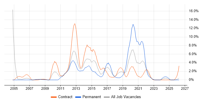 Spring job vacancy trend in Newport