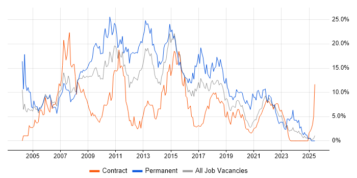 Job vacancy trend for SQL Server in Newport