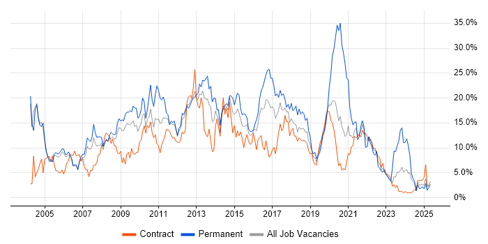 Job vacancy trend for SQL in Newport