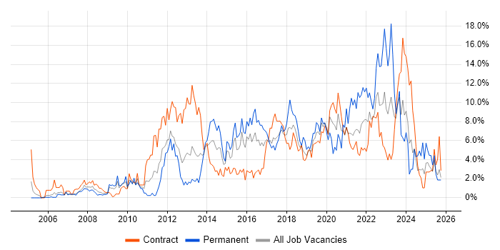 Stakeholder Management job vacancy trend in Newport