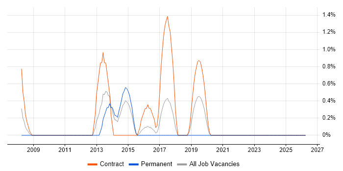 Storage Engineer job vacancy trend in Newport