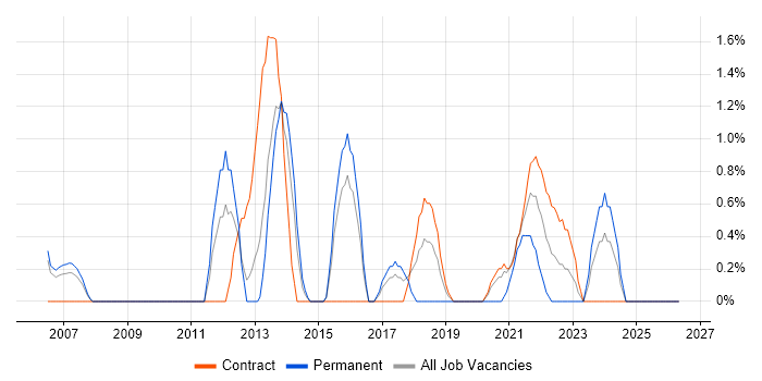 Storage Management job vacancy trend in Newport