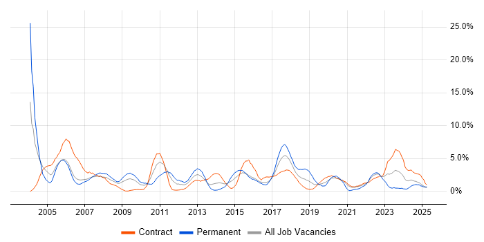 Job vacancy trend for Support Engineer in Newport Job vacancy trend for Support Engineer in Newport