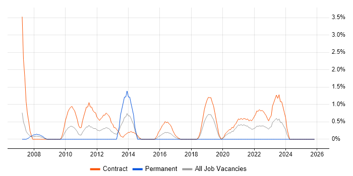 System Integration Testing job vacancy trend in Newport