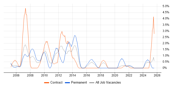 Job vacancy trend for System Testing in Newport Job vacancy trend for System Testing in Newport