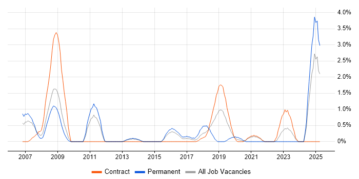 Job vacancy trend for Systems Architect in Newport Job vacancy trend for Systems Architect in Newport