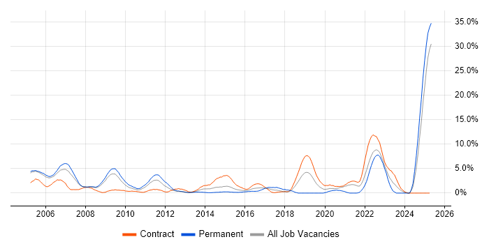 Job vacancy trend for Systems Engineering in Newport Job vacancy trend for Systems Engineering in Newport