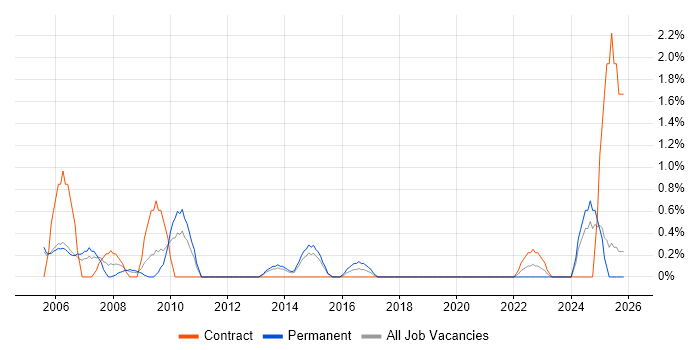 Systems Manager job vacancy trend in Newport
