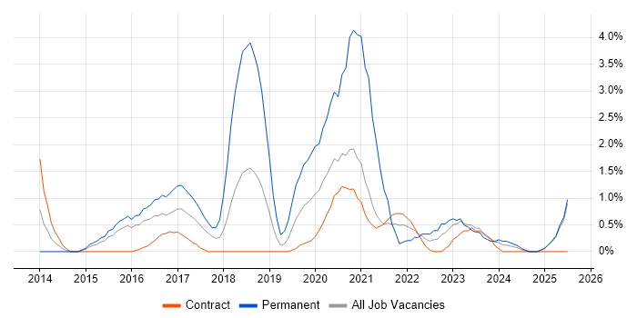 Job vacancy trend for Tableau in Newport Job vacancy trend for Tableau in Newport