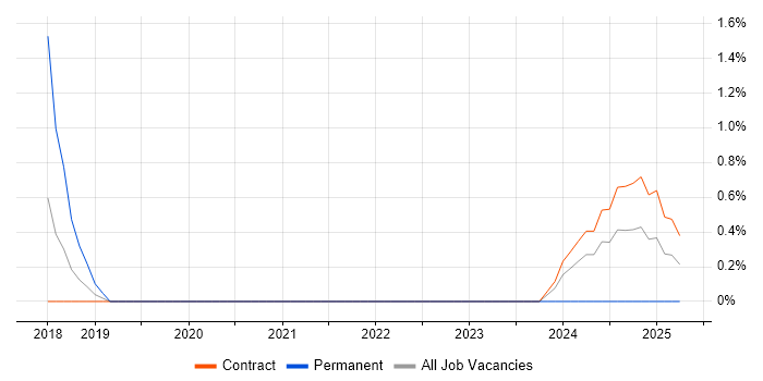 Job vacancy trend for Team-Oriented Environment in Newport