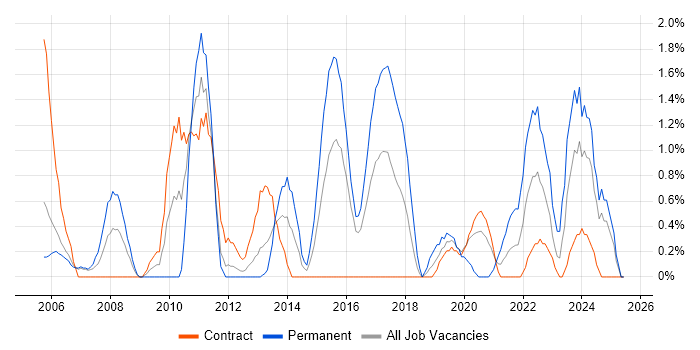Job vacancy trend for Technical Analyst in Newport Job vacancy trend for Technical Analyst in Newport