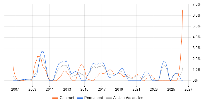 Technical Architecture job vacancy trend in Newport