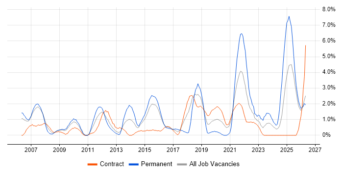 Technical Leadership job vacancy trend in Newport
