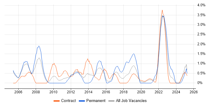 Job vacancy trend for Technical Manager in Newport Job vacancy trend for Technical Manager in Newport