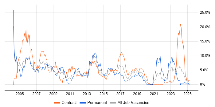 Job vacancy trend for Telecoms in Newport