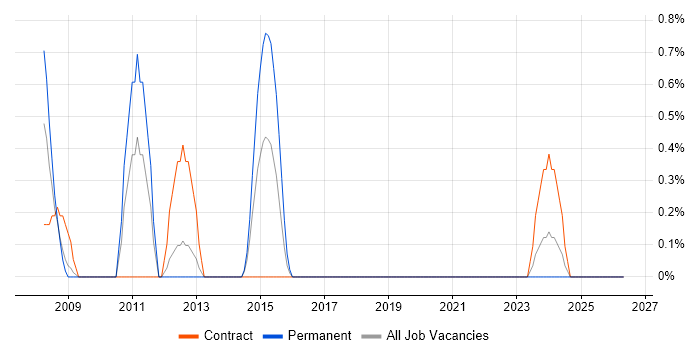 Terminal Services job vacancy trend in Newport