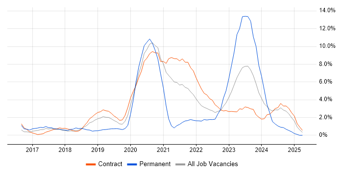 Job vacancy trend for Terraform in Newport